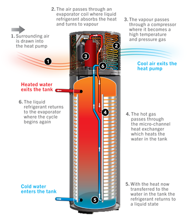 Rheem AmbiPower 180 Heat Pump | 551D180